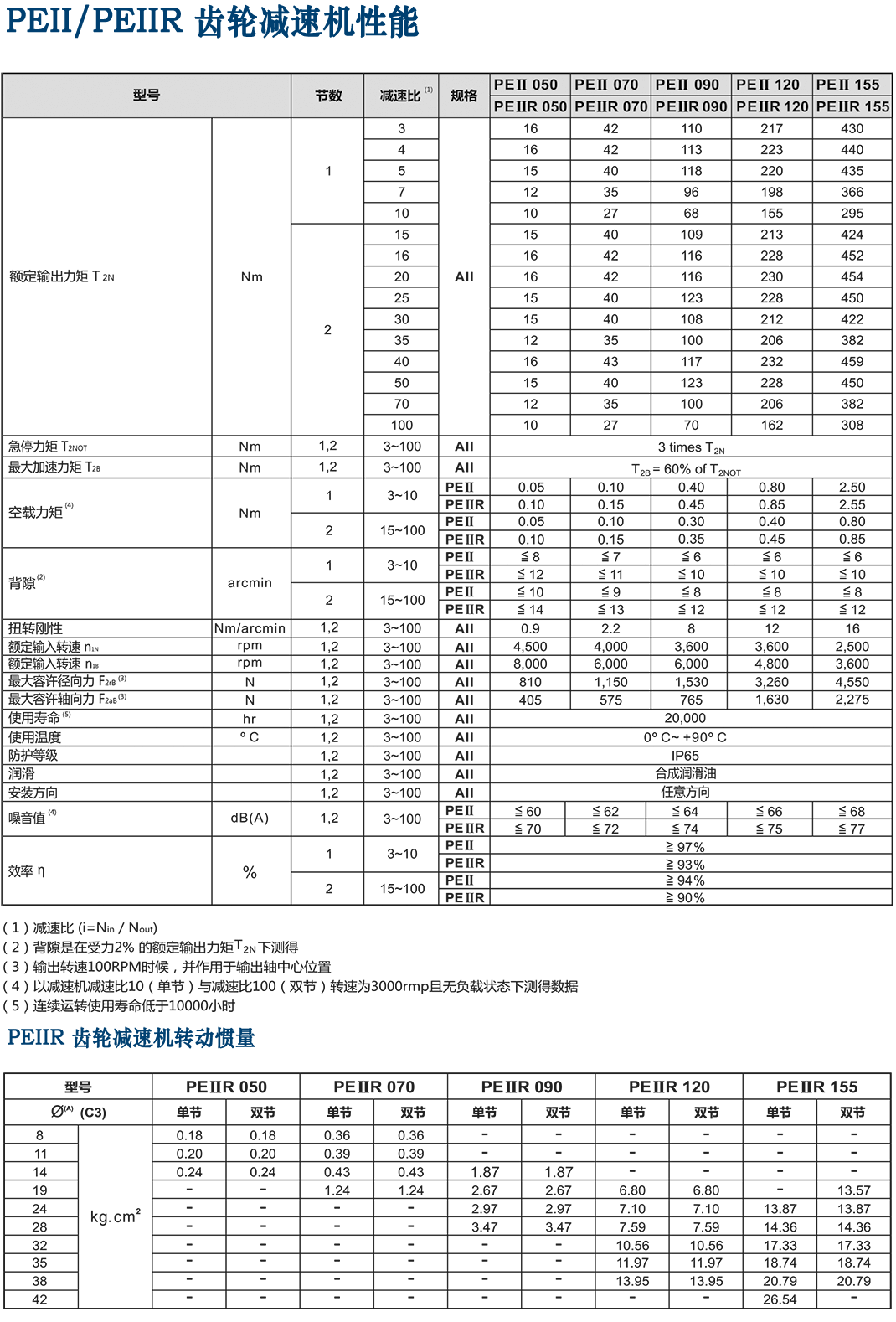 PEIIR-Apex減速機經濟型.png