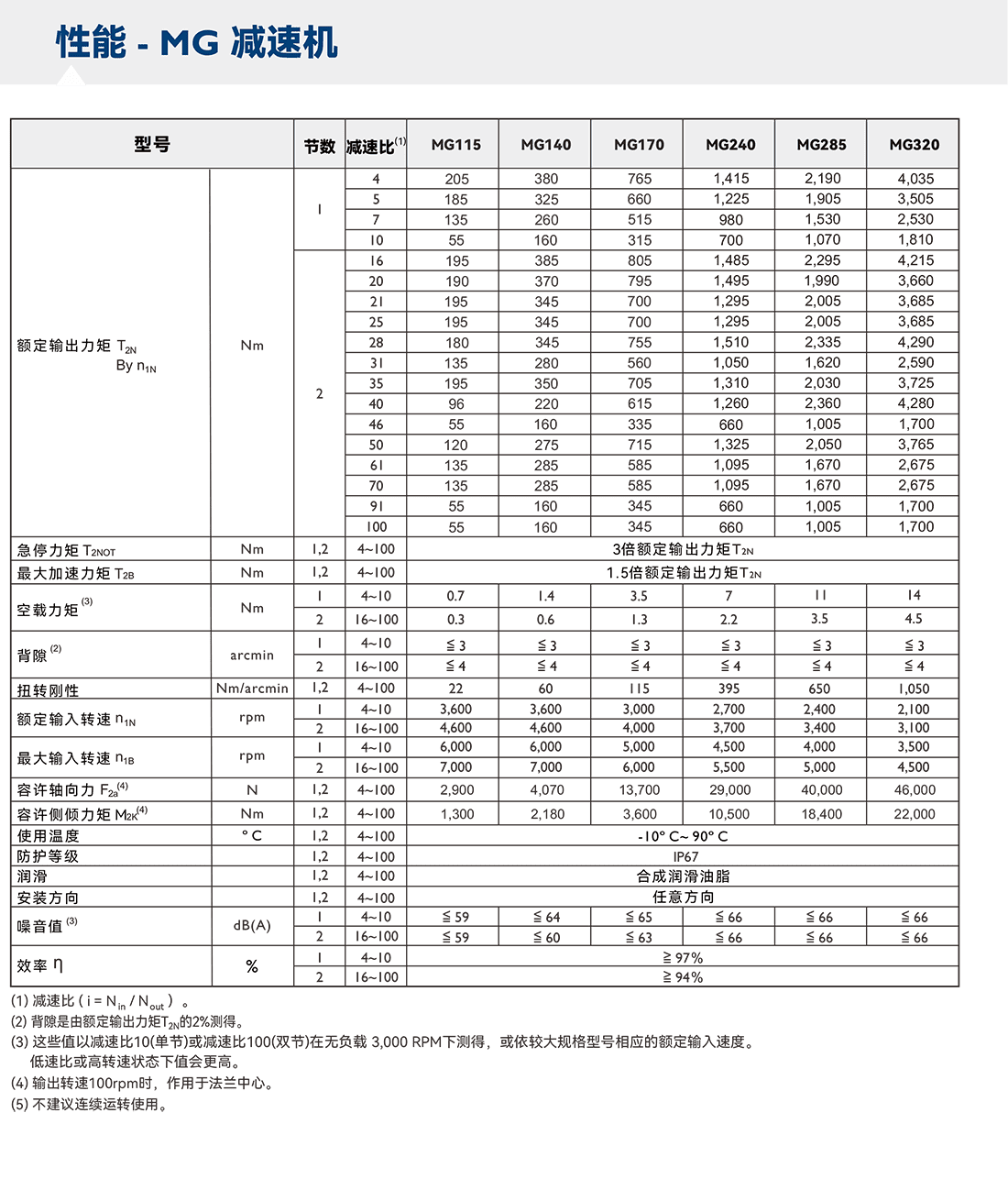 MG減速機參數(shù).png